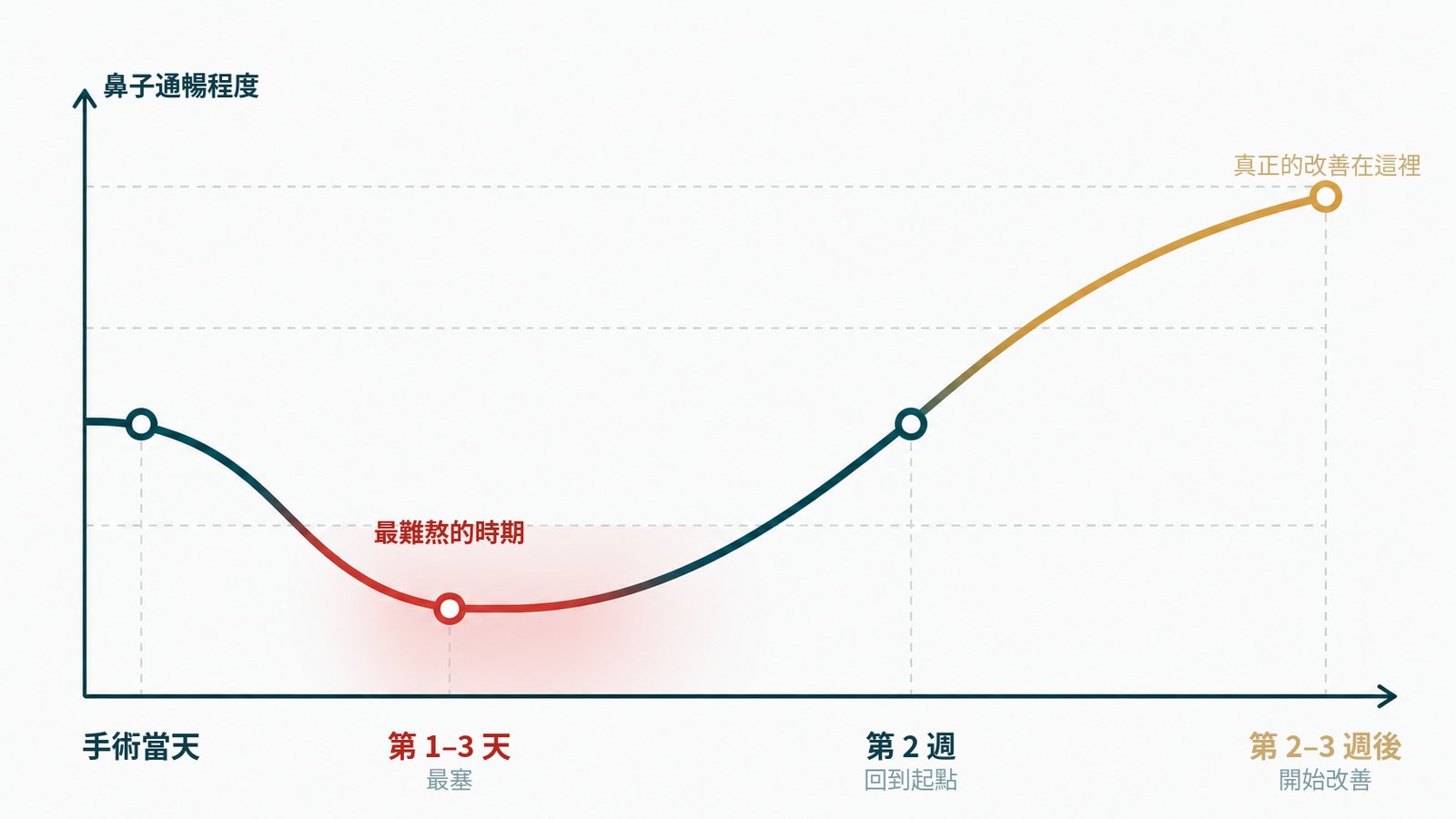 術後恢復曲線圖：手術當天為起點，第 1 到 3 天下降到最低，第 2 週回到起點，第 2 到 3 週後上升到高於術前